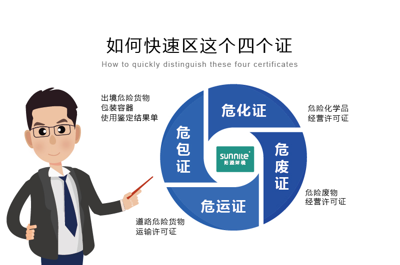 如何快速區(qū)分危化證、危廢證、危運(yùn)證、危包證呢